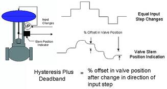 Figure 1. Testing valve for hysteresis plus deadband